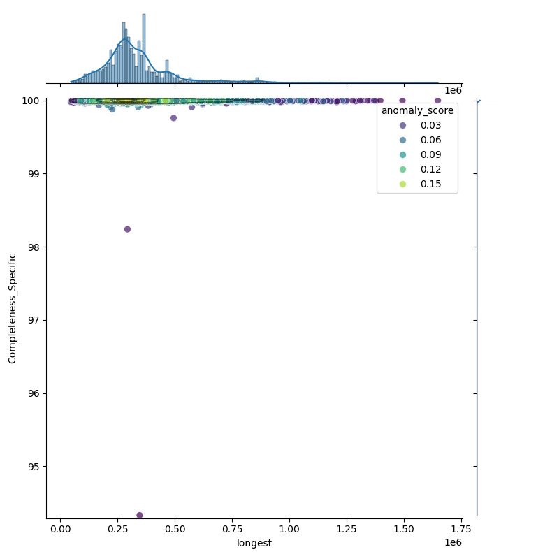 Acinetobacter baumannii_filt_longest_Completeness_Specific.png